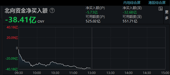 多股强势涨停！向资金半日净卖出38亿元
