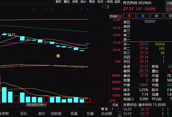 多股强势涨停！向资金半日净卖出38亿元
