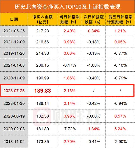 北向爆买近190亿创年内新高，以史为鉴A股后市怎么走
