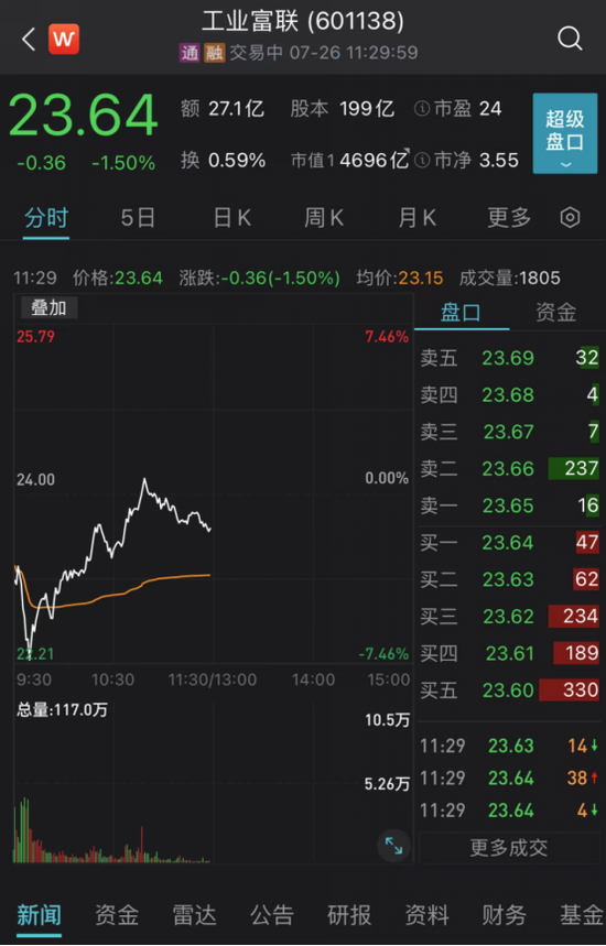 盘中深“V”！4700亿龙头巨震，发生了什么？
