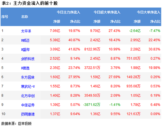 两市窄幅震荡回调 355亿资金流出!
