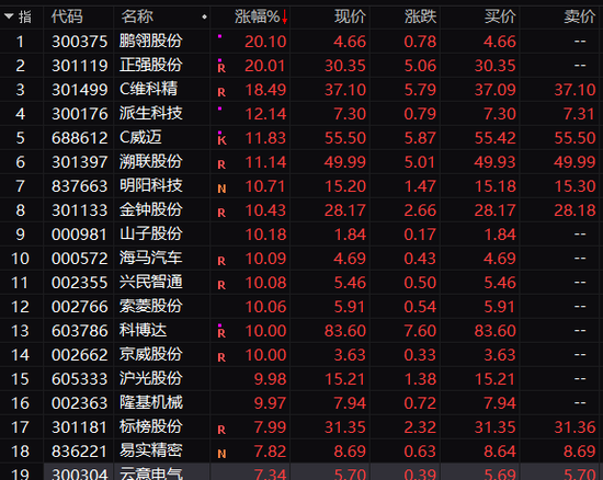 “大小”联姻！汽车板块沸腾，逾10股盘中涨停，小鹏狂拉30%！
