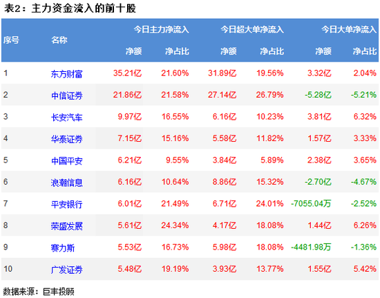 两市迎来强势反弹 126亿主力资金流向券商股!
