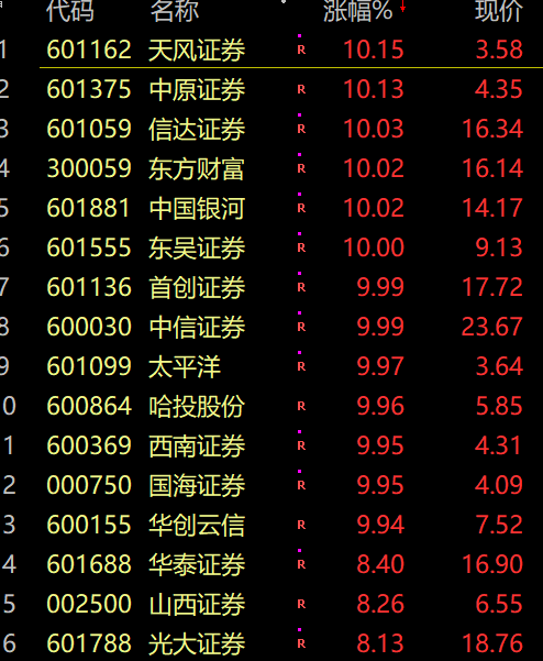 太疯狂啦！中信证券封板，大牛市来了？
