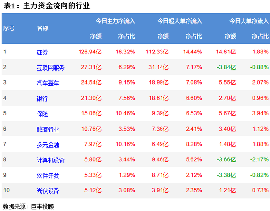 两市迎来强势反弹 126亿主力资金流向券商股!
