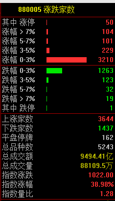 太疯狂啦！中信证券封板，大牛市来了？
