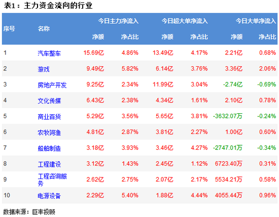 两市冲高回落窄幅震荡 汽车整车获青睐!
