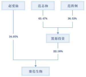 电鳗财经｜上市一年就亏损股价跌六成董事长也出事  赛伦生物8017名股东懵了
