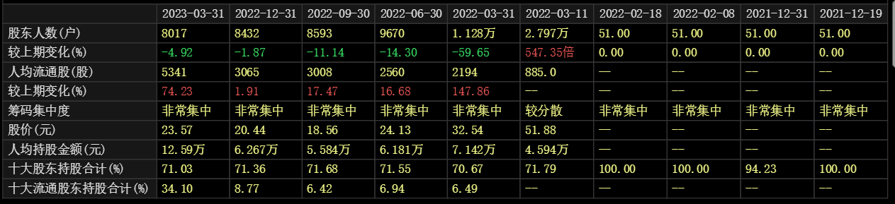 电鳗财经｜上市一年就亏损股价跌六成董事长也出事  赛伦生物8017名股东懵了
