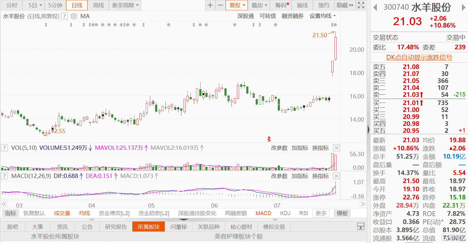 A股异动丨水羊股份再涨超10% 机构指H1业绩超预期 股权激励赋能可持续发展
