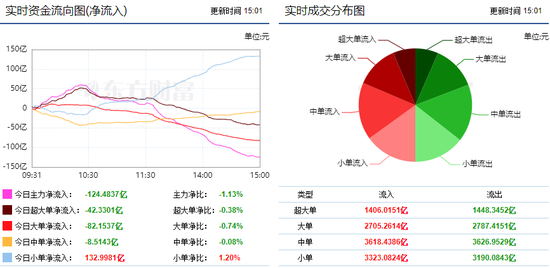 两市冲高回落窄幅震荡 汽车整车获青睐!
