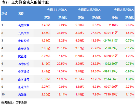 两市冲高回落窄幅震荡 汽车整车获青睐!
