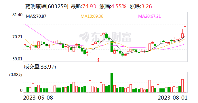 国金证券给予药明康德买入评级，业绩稳定提升现金流持续增长
