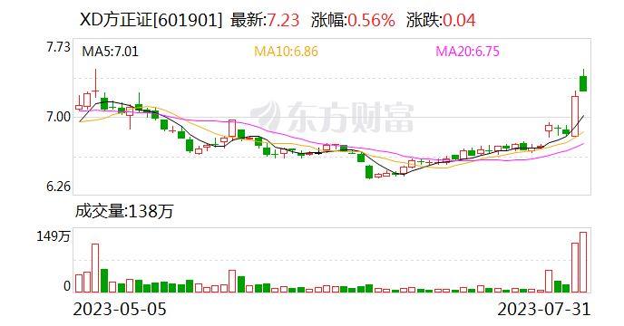 中国信达重提抛售：因经营需要 拟减持方正证券不超2%股份
