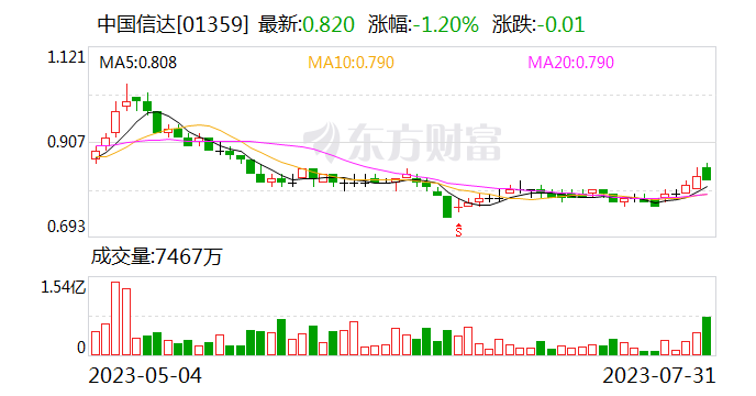 中国信达重提抛售：因经营需要 拟减持方正证券不超2%股份
