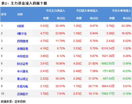 两市窄幅震荡 341亿主力资金流出!
