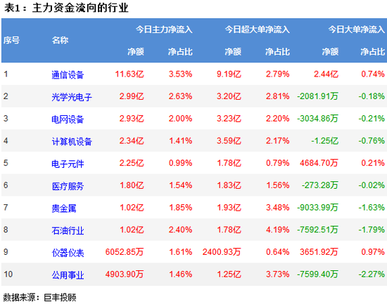 两市窄幅震荡 341亿主力资金流出!
