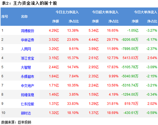 两市震荡回落 318亿主力资金出逃!
