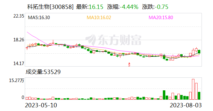 科拓生物上半年净利同比下降10.01% 实控人解禁即官宣拟减持不超6.39%股份
