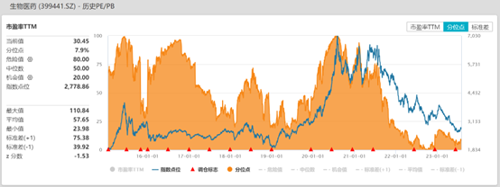 CXO概念开盘拉升，生物药ETF（159839）上涨近1%
