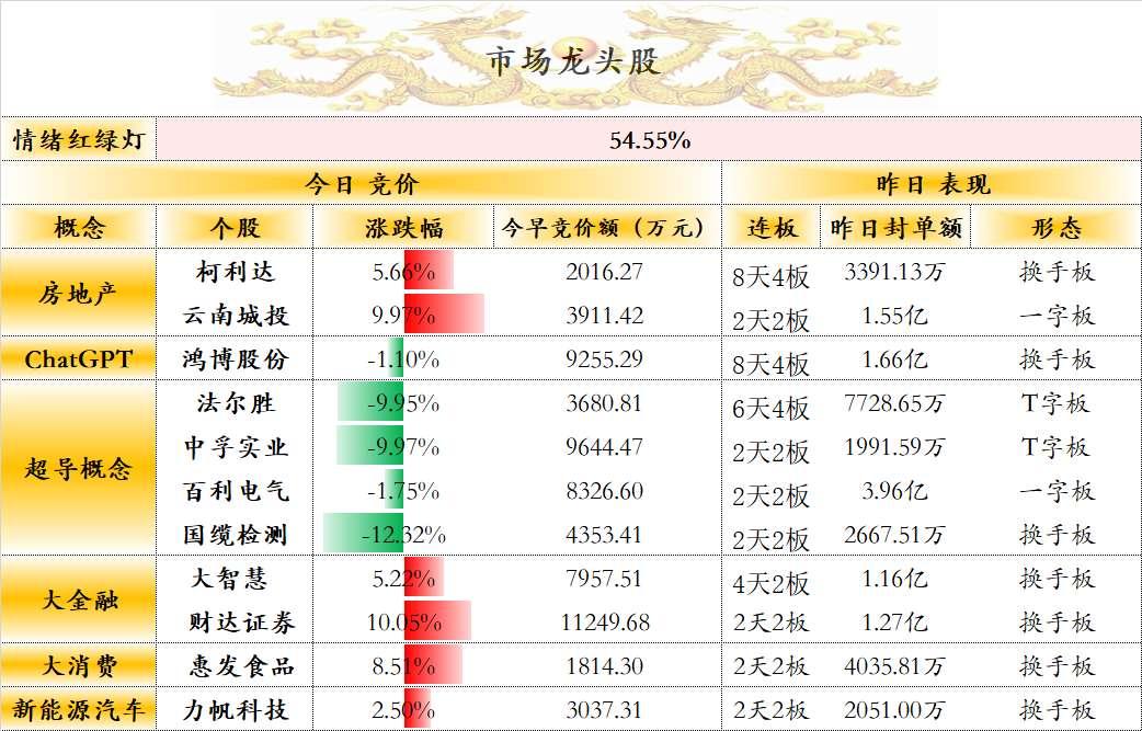 龙头股竞价一览：6天4板法尔胜低开9.95%
