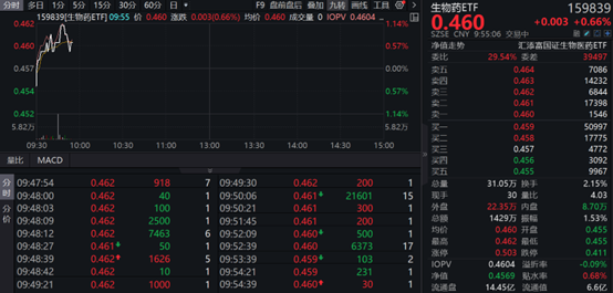 CXO概念开盘拉升，生物药ETF（159839）上涨近1%
