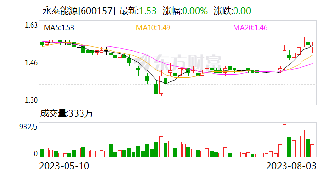 永泰能源：公司生产经营稳定、业绩持续大幅增长 公司价值尚未得到合理体现
