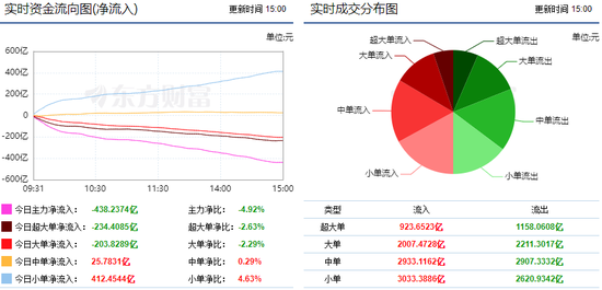 两市震荡回调 438亿主力资金出逃!
