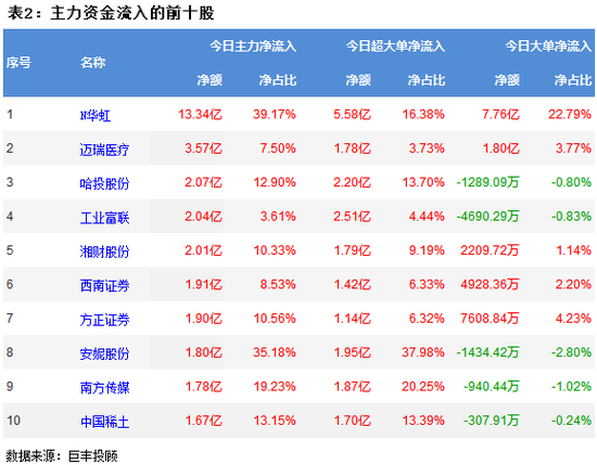 两市震荡回调 438亿主力资金出逃!
