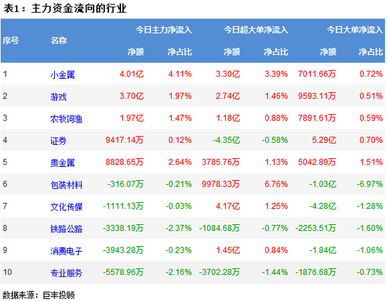 两市震荡回调 438亿主力资金出逃!
