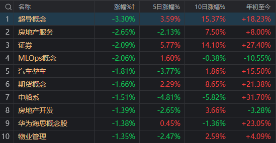 券商冲高回落，A股缩量下跌！我们找到了这些原因
