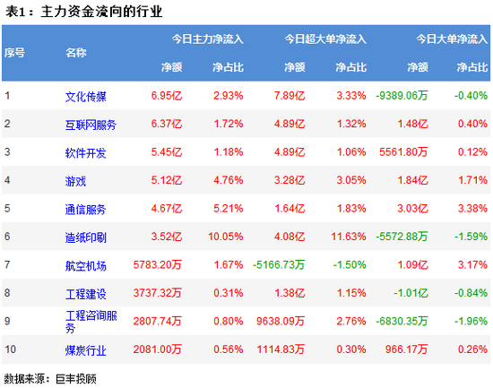 两市宽幅震荡 222亿主力资金外流
