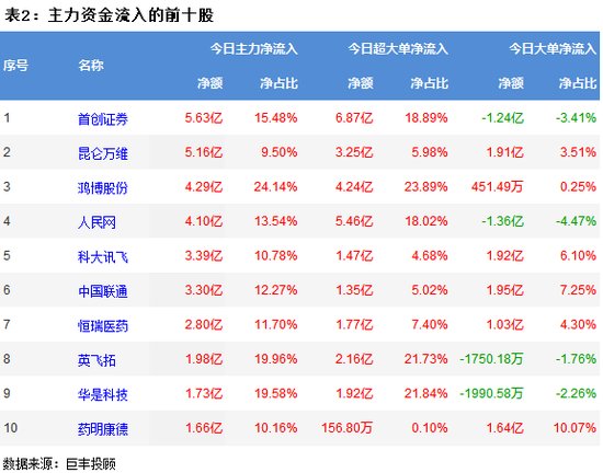 两市宽幅震荡 222亿主力资金外流
