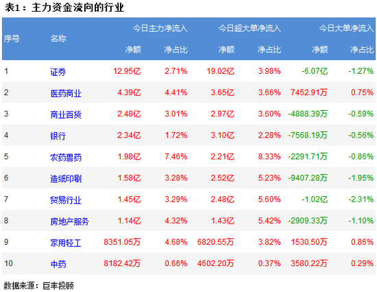 两市探底宽幅震荡 券商板块获主力逆向增持
