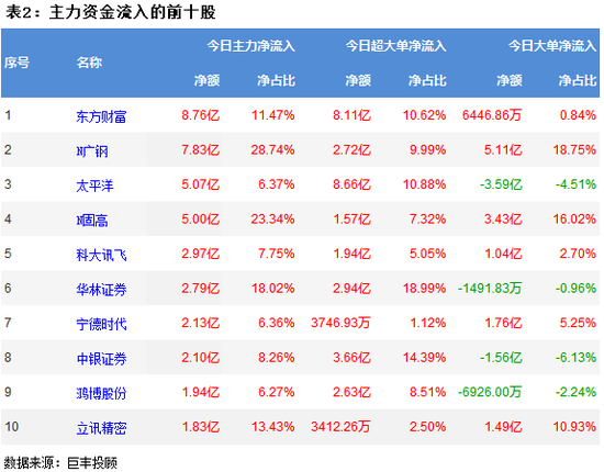 两市探底宽幅震荡 券商板块获主力逆向增持
