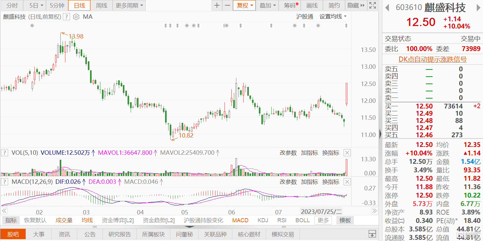 A股异动丨麒盛科技涨停 上半年净利润约1.22亿元 同比增长24.73%
