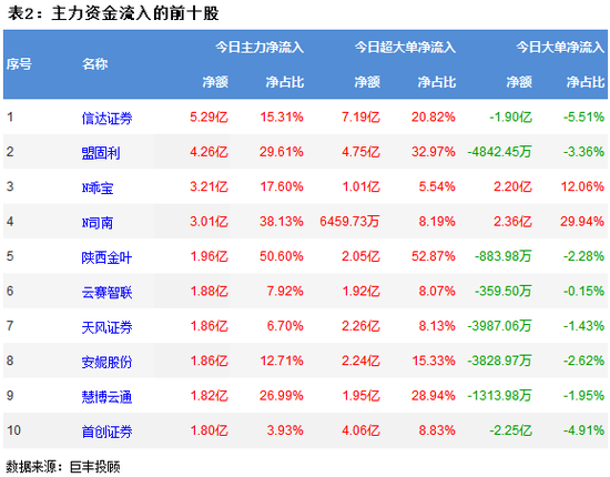 两市继续探底震荡 券商板块再获主力增持
