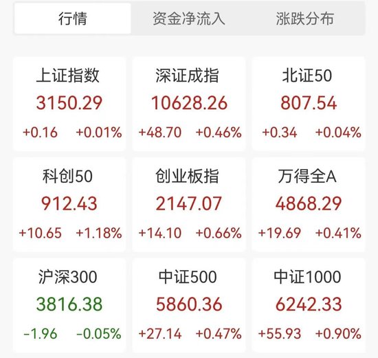 “V型”反弹翻红！市场企稳了？多只个股涨超10%，这一板块迎久违大涨，原因是
