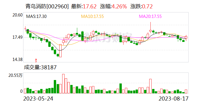 国联证券给予青鸟消防买入评级，23H1业绩稳健提升，海外及高端领域快速成长，目标价格为23.32元
