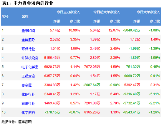 两市再创调整新低 254亿主力资金出逃
