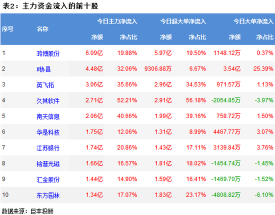 两市再创调整新低 254亿主力资金出逃
