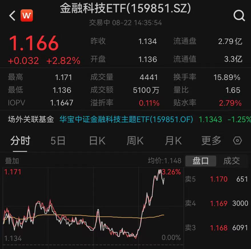 全天强势！金融科技ETF(159851)尾盘涨超3%，机构：金融AI的Alpha与Beta强烈共振
