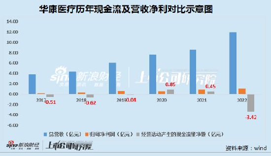 华康医疗调低可转债募资背后：研发反常态资本化有玄机？踩线补流需关注
