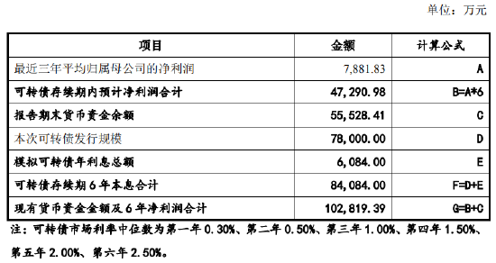 华康医疗调低可转债募资背后：研发反常态资本化有玄机？踩线补流需关注
