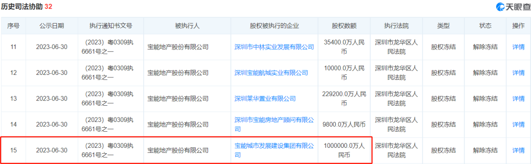 宝能地产第三次股权冻结数额达100亿元 姚振华“受困”
