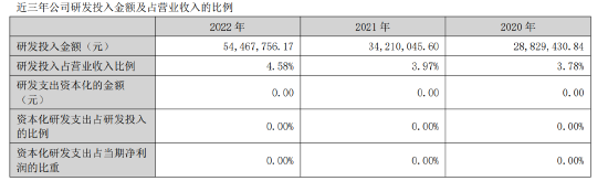 华康医疗调低可转债募资背后：研发反常态资本化有玄机？踩线补流需关注
