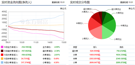 两市继续震荡探底 352亿主力资金出逃
