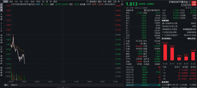 吸金效应显著，沪深300ETF易方达(510310)连续20个交易日获资金净流入近70亿元
