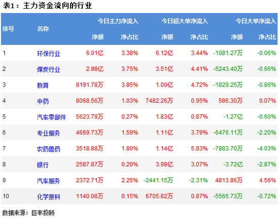 两市继续震荡探底 352亿主力资金出逃
