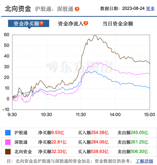 北向终于卖不动了，还好我没放弃！
